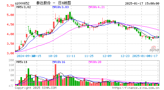 泰达股份