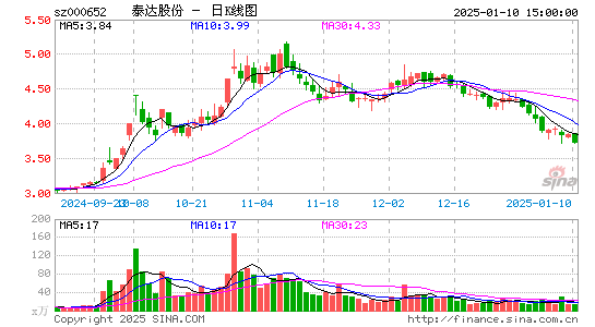 泰达股份