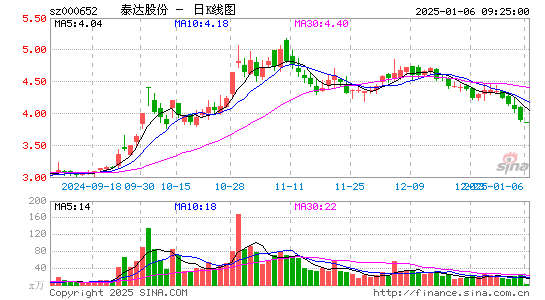 泰达股份