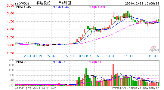 泰达股份