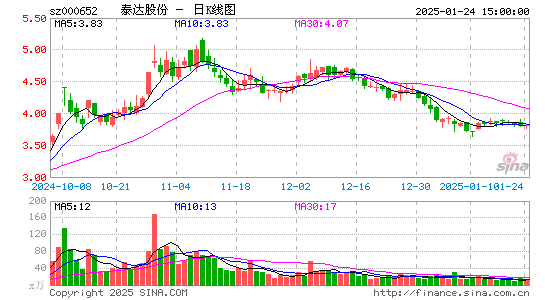 泰达股份