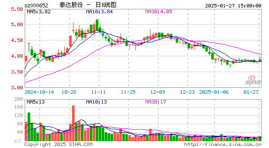 泰达股份