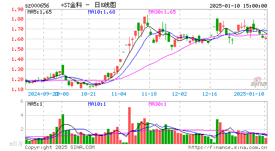 金科股份