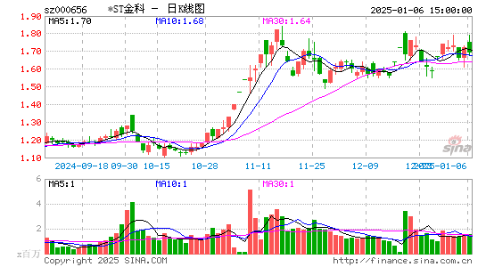 金科股份