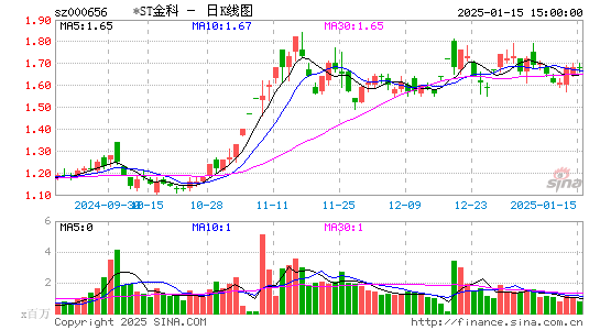 金科股份