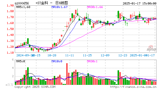 金科股份