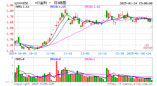 金科股份