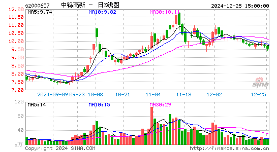 中钨高新