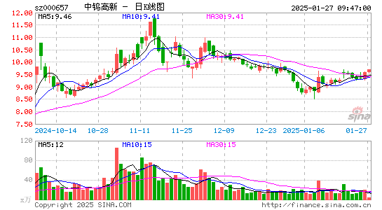 中钨高新