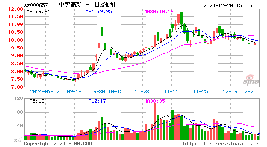 中钨高新