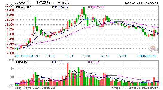 中钨高新