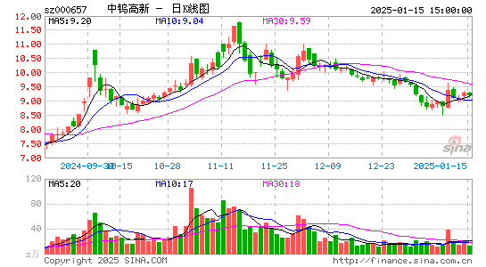 中钨高新