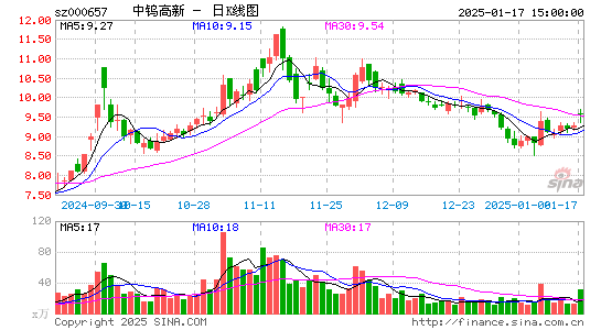 中钨高新