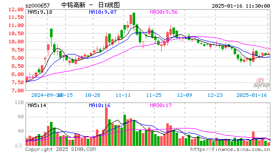 中钨高新