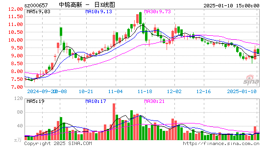 中钨高新