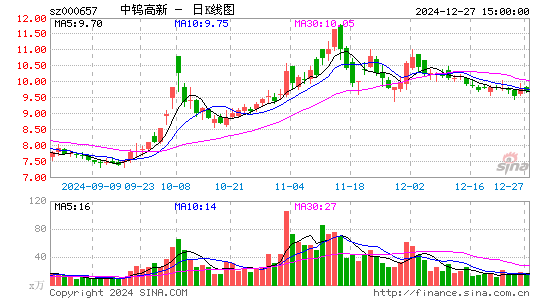 中钨高新