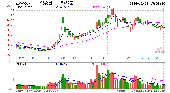 中钨高新