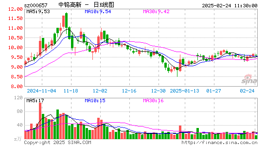 中钨高新