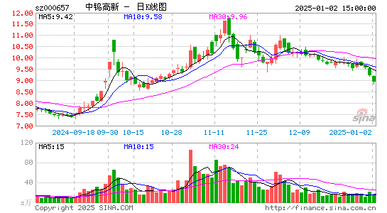 中钨高新