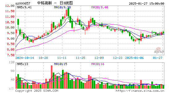 中钨高新