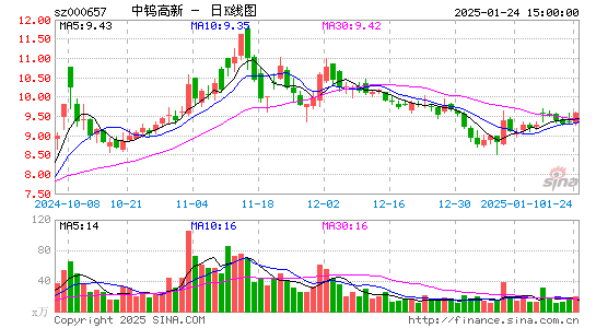 中钨高新