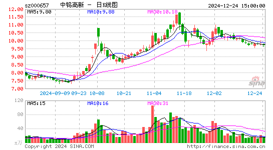 中钨高新