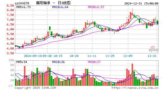 襄阳轴承