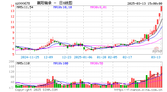 襄阳轴承