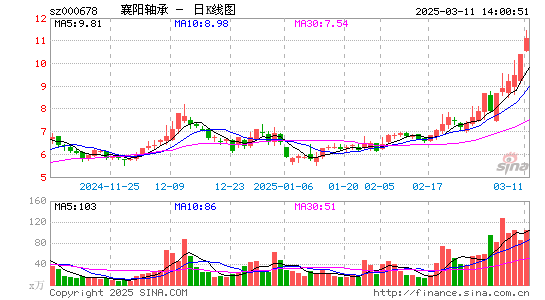 襄阳轴承