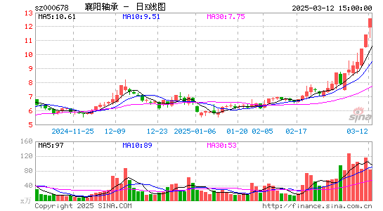 襄阳轴承