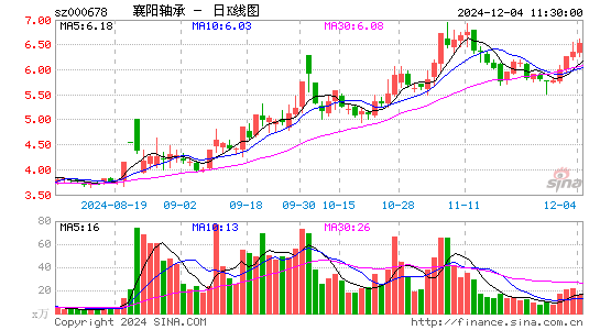 襄阳轴承