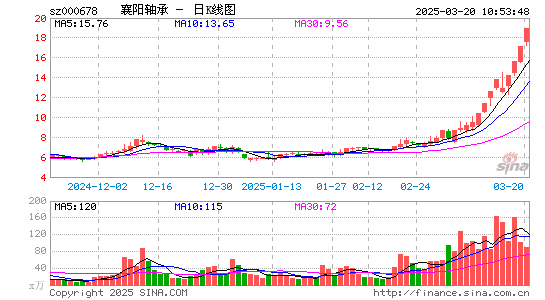 襄阳轴承