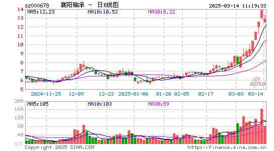 襄阳轴承