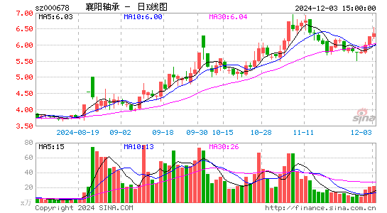 襄阳轴承