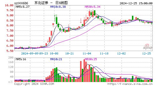 东北证券