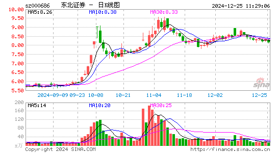 东北证券