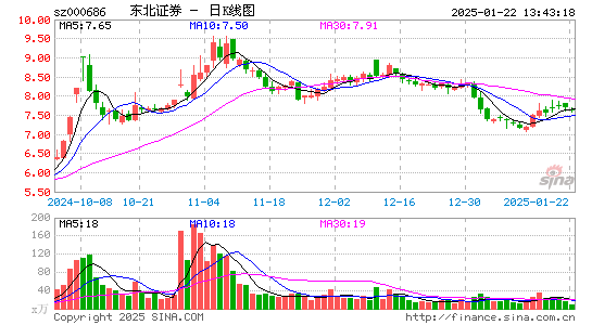 东北证券