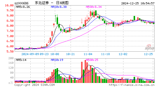 东北证券