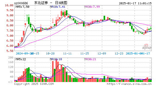 东北证券