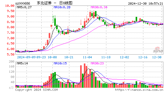 东北证券