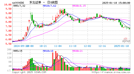 东北证券