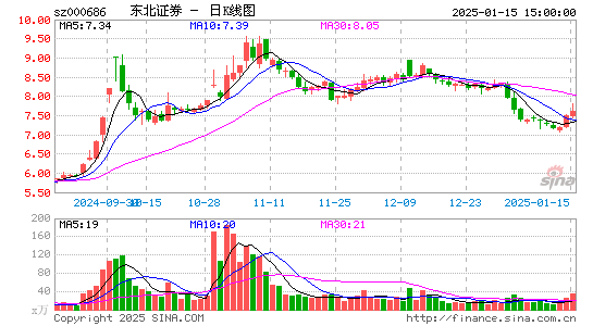 东北证券