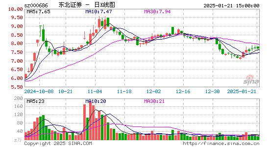 东北证券