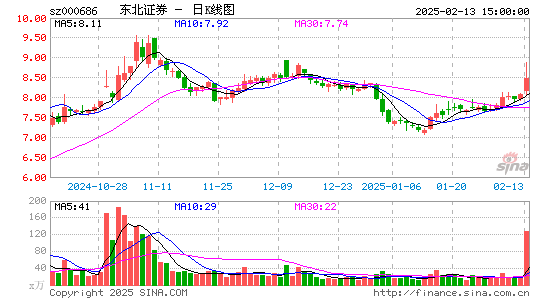 东北证券