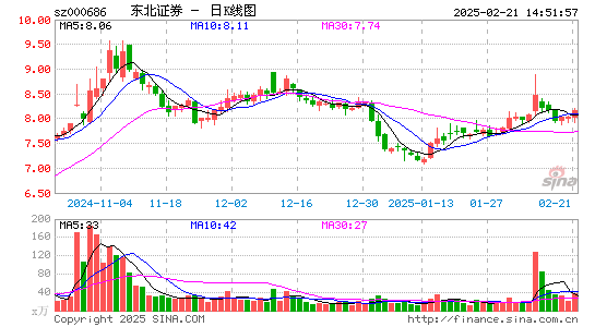 东北证券