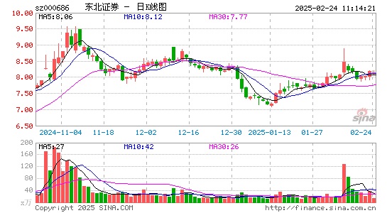 东北证券