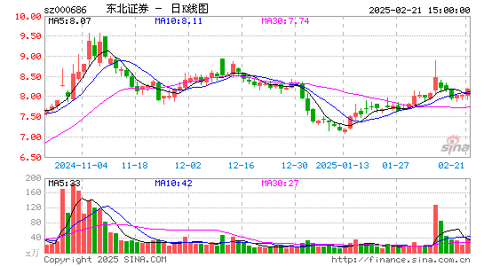 东北证券