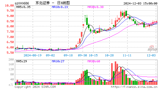 东北证券