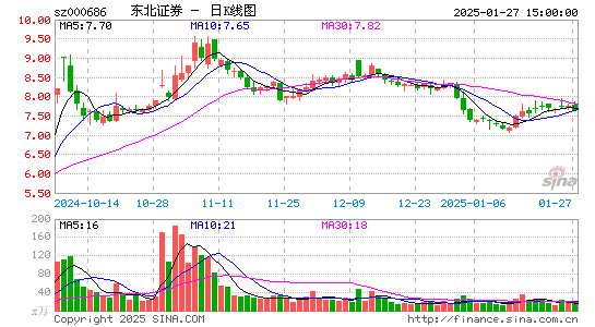 东北证券