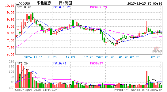 东北证券